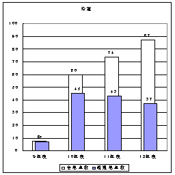 図：図１　ベンゼンの環境基準超過地点数の推移　沿道