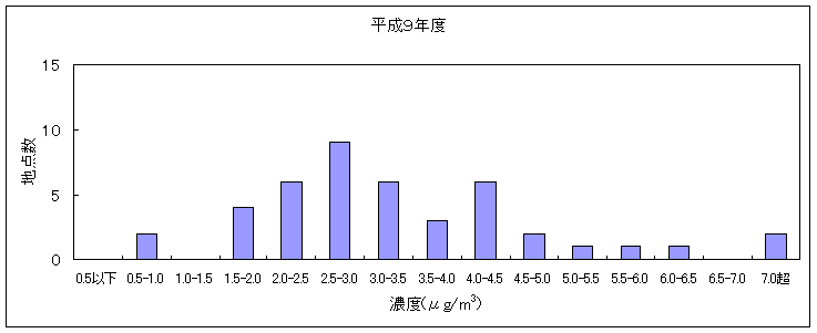 図：図２　継続測定地点におけるベンゼンの大気環境中の濃度分布の推移（平成9年度）