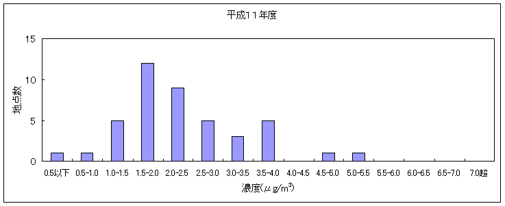 図：図２　継続測定地点におけるベンゼンの大気環境中の濃度分布の推移（平成11年度）