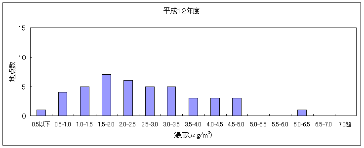 図：図２　継続測定地点におけるベンゼンの大気環境中の濃度分布の推移（平成12年度）