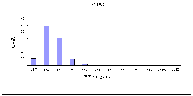 図：図３　ベンゼンの大気環境中濃度分布　一般環境