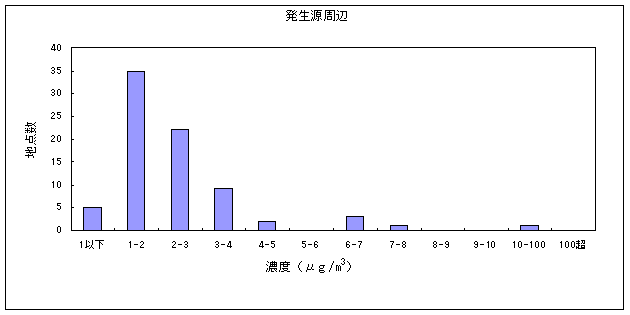 図：図３　ベンゼンの大気環境中濃度分布　発生源周辺