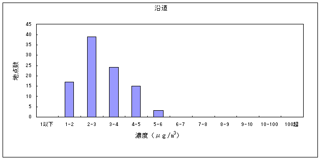 図：図３　ベンゼンの大気環境中濃度分布　沿道