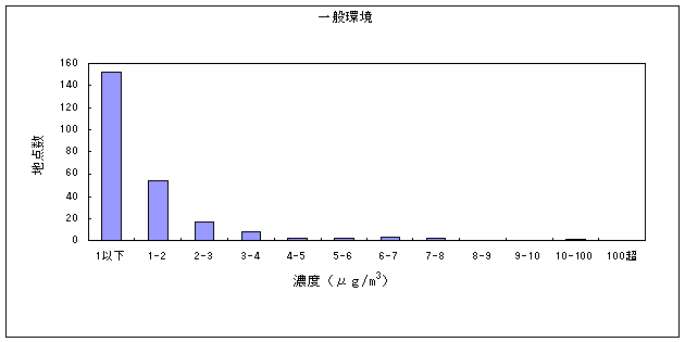 図４:トリクロロエチレンの大気環境中濃度分布　一般環境