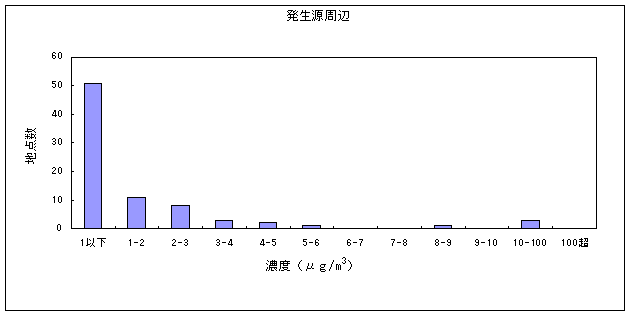 図４:トリクロロエチレンの大気環境中濃度分布　発生源周辺