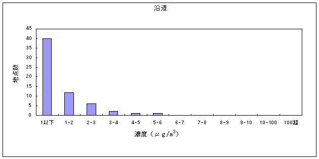 図４:トリクロロエチレンの大気環境中濃度分布　沿道