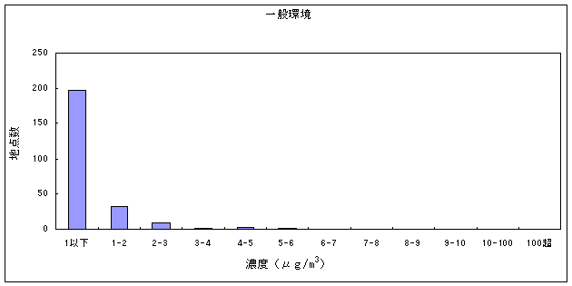 図５:テトラクロロエチレンの大気環境中濃度分布　一般環境