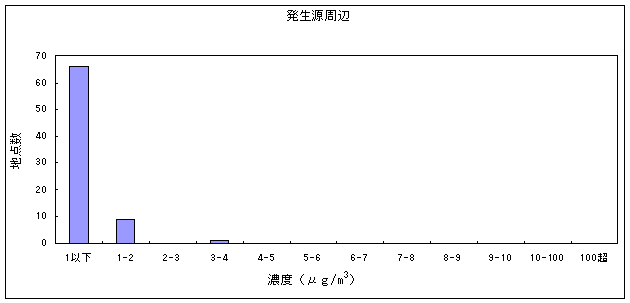 図５:テトラクロロエチレンの大気環境中濃度分布　発生源周辺