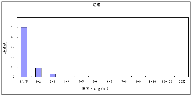 図５:テトラクロロエチレンの大気環境中濃度分布　沿道