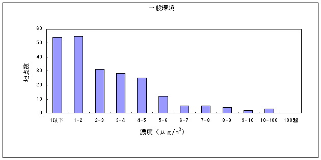 図６:ジクロロメタンの大気環境中濃度分布　一般環境