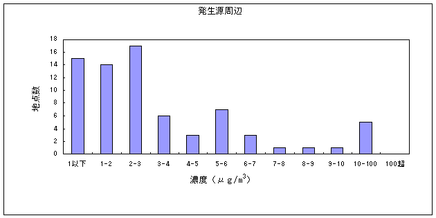 図６:ジクロロメタンの大気環境中濃度分布　発生源周辺