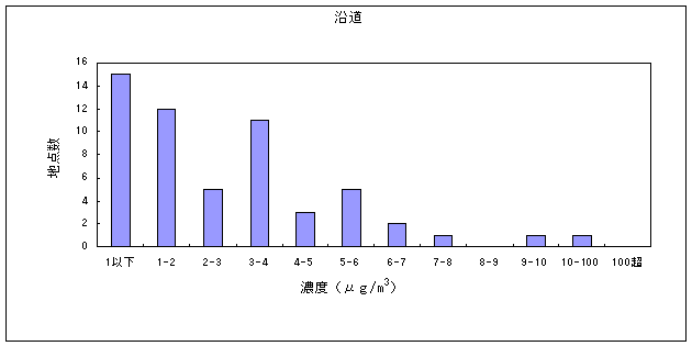 図６:ジクロロメタンの大気環境中濃度分布　沿道