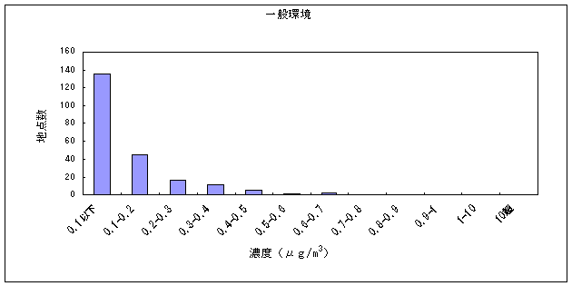 図７:アクリロニトリルの大気環境中濃度分布　一般環境