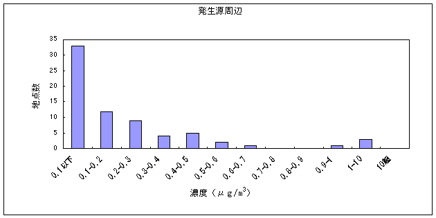 図７:アクリロニトリルの大気環境中濃度分布　発生源周辺