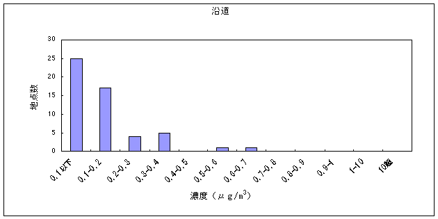 図７:アクリロニトリルの大気環境中濃度分布　沿道