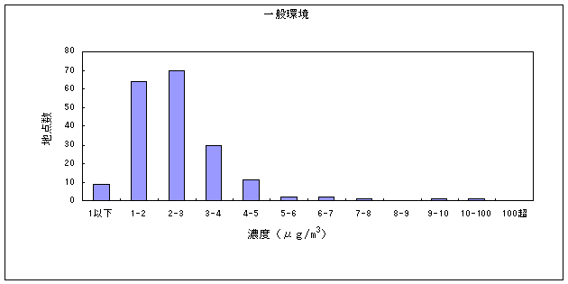 図８:アセトアルデヒドの大気環境中濃度分布　一般環境