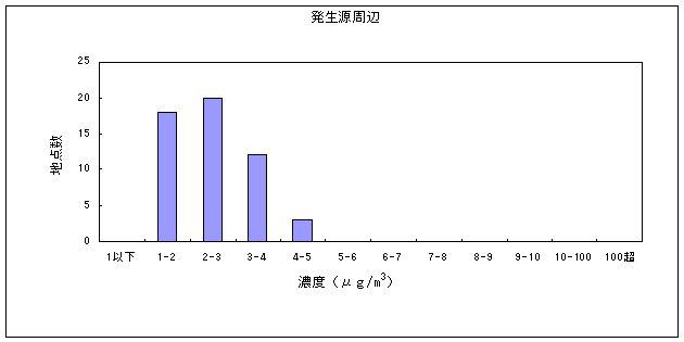 図８:アセトアルデヒドの大気環境中濃度分布　発生源周辺