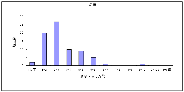 図８:アセトアルデヒドの大気環境中濃度分布　沿道