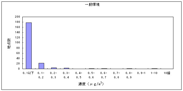 図９:塩化ビニルモノマーの大気環境中濃度分布　一般環境