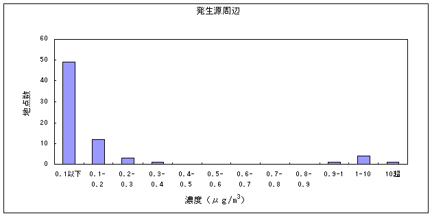 図９:塩化ビニルモノマーの大気環境中濃度分布　発生源周辺