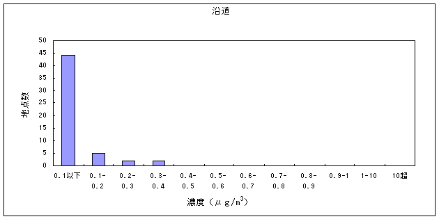 図９:塩化ビニルモノマーの大気環境中濃度分布　沿道