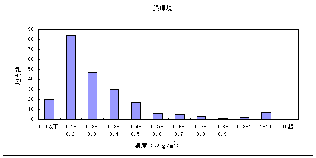 図１０:クロロホルムの大気環境中濃度分布　一般環境