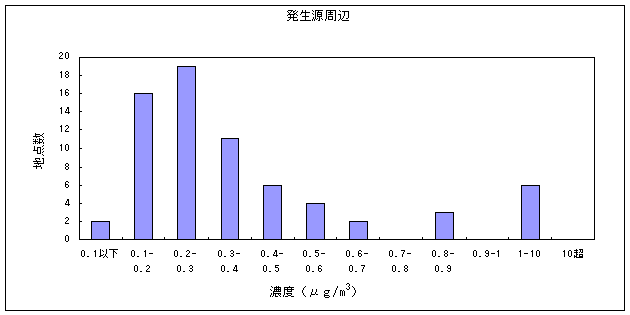 図１０:クロロホルムの大気環境中濃度分布　発生源周辺