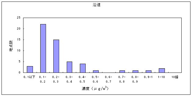 図１０:クロロホルムの大気環境中濃度分布　沿道