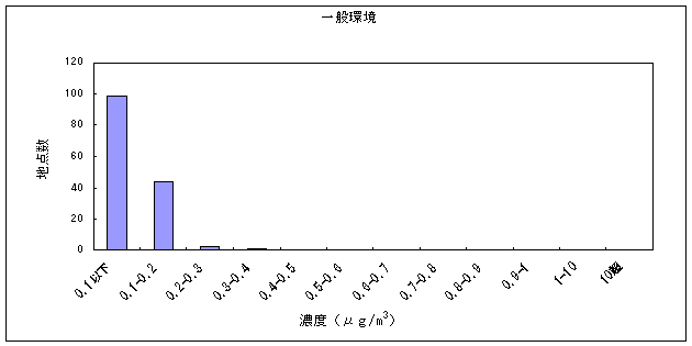 図１１:酸化エチレンの大気環境中濃度分布　一般環境