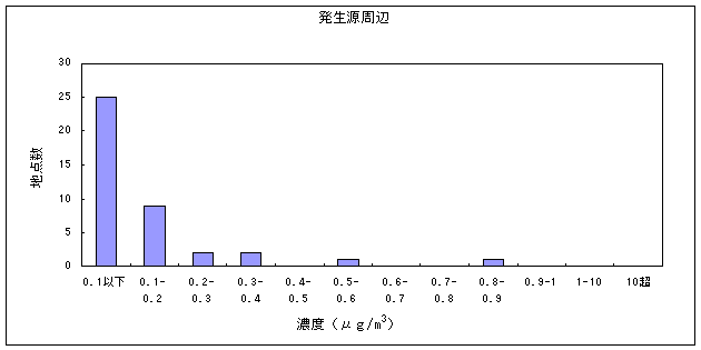 図１１:酸化エチレンの大気環境中濃度分布　発生源周辺