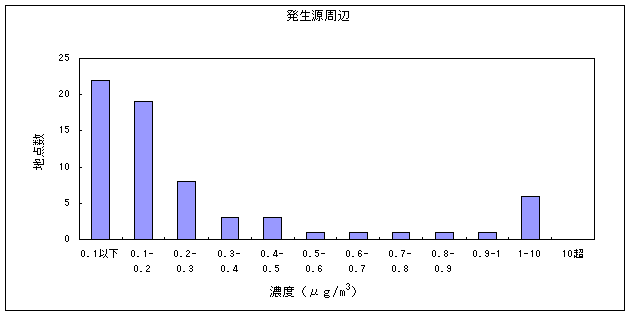 図１２:1,2-ジクロロエタンの大気環境中濃度分布　発生源周辺