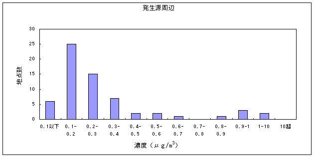 図１３:1,3-ブタジエンの大気環境中濃度分布　発生源周辺