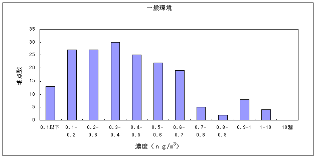 図１４:ベンゾ［ａ］ピレンの大気環境中濃度分布　一般環境