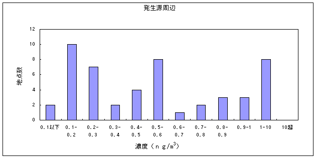 図１４:ベンゾ［ａ］ピレンの大気環境中濃度分布　発生源周辺