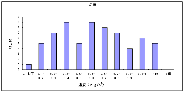 図１４:ベンゾ［ａ］ピレンの大気環境中濃度分布　沿道