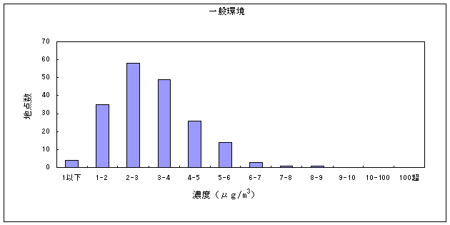 図１５:ホルムアルデヒドの大気環境中濃度分布　一般環境