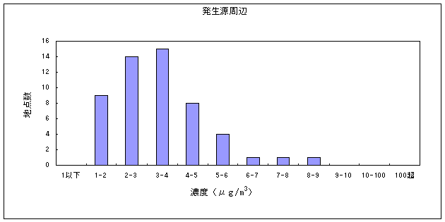 図１５:ホルムアルデヒドの大気環境中濃度分布　発生源周辺