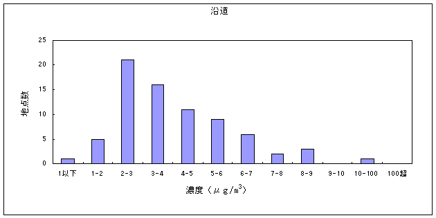 図１５:ホルムアルデヒドの大気環境中濃度分布　沿道