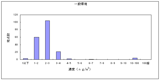 図１６:水銀及びその化合物の大気環境中濃度分布　一般環境