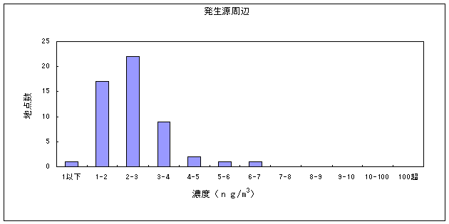 図１６:水銀及びその化合物の大気環境中濃度分布　発生源周辺