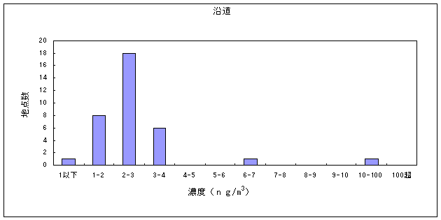 図１６:水銀及びその化合物の大気環境中濃度分布　沿道