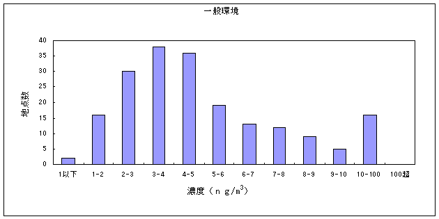 図１７:ニッケル化合物の大気環境中濃度分布　一般環境