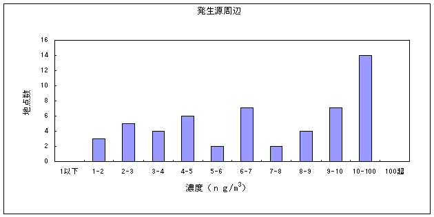 図１７:ニッケル化合物の大気環境中濃度分布　発生源周辺