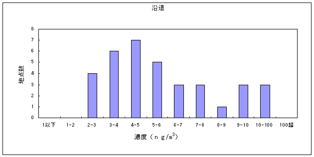 図１７:ニッケル化合物の大気環境中濃度分布　沿道