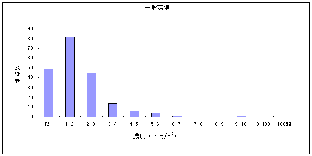 図１８:ヒ素及びその化合物の大気環境中濃度分布　一般環境