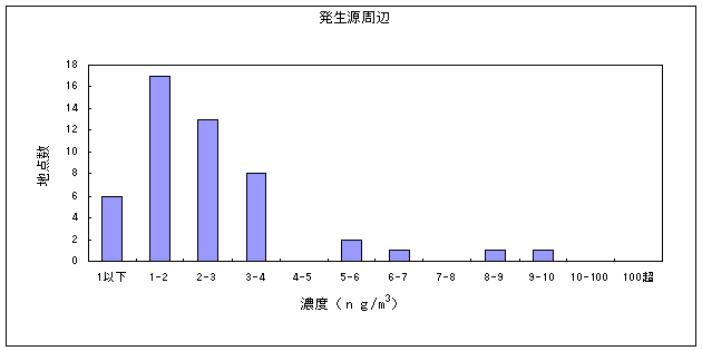 図１８:ヒ素及びその化合物の大気環境中濃度分布　発生源周辺