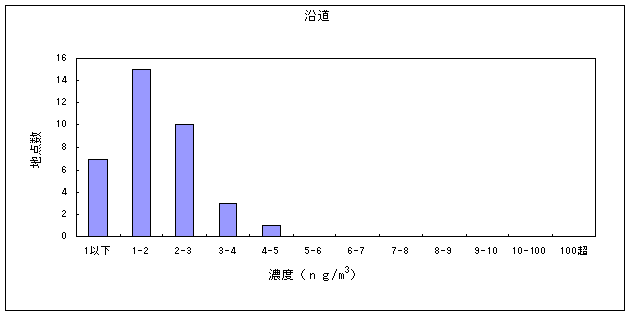 図１８:ヒ素及びその化合物の大気環境中濃度分布　沿道