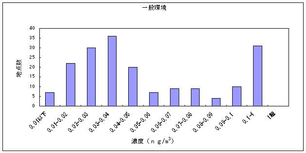 図１９:ベリリウム及びその化合物の大気環境中濃度分布　一般環境