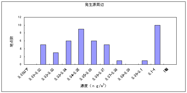 図１９:ベリリウム及びその化合物の大気環境中濃度分布　発生源周辺