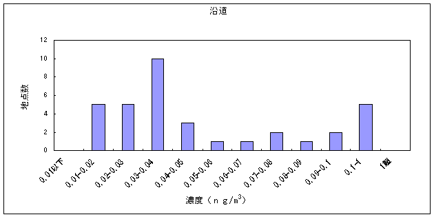 図１９:ベリリウム及びその化合物の大気環境中濃度分布　沿道